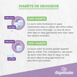 Diabète & Grossesse  Diabète de Type 1, 2 et Grossesse